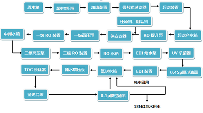 工业纯水、超纯水系统