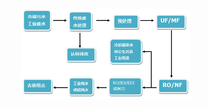 废水回用系统