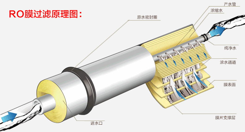 RO膜过滤原理